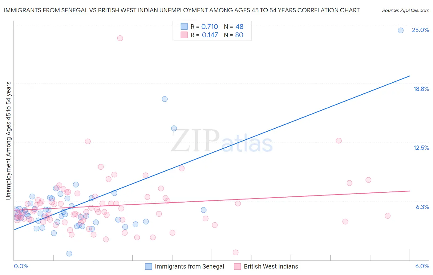 Immigrants from Senegal vs British West Indian Unemployment Among Ages 45 to 54 years