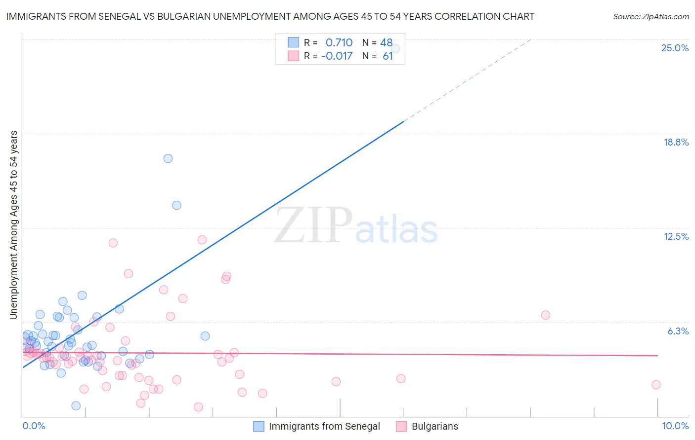 Immigrants from Senegal vs Bulgarian Unemployment Among Ages 45 to 54 years