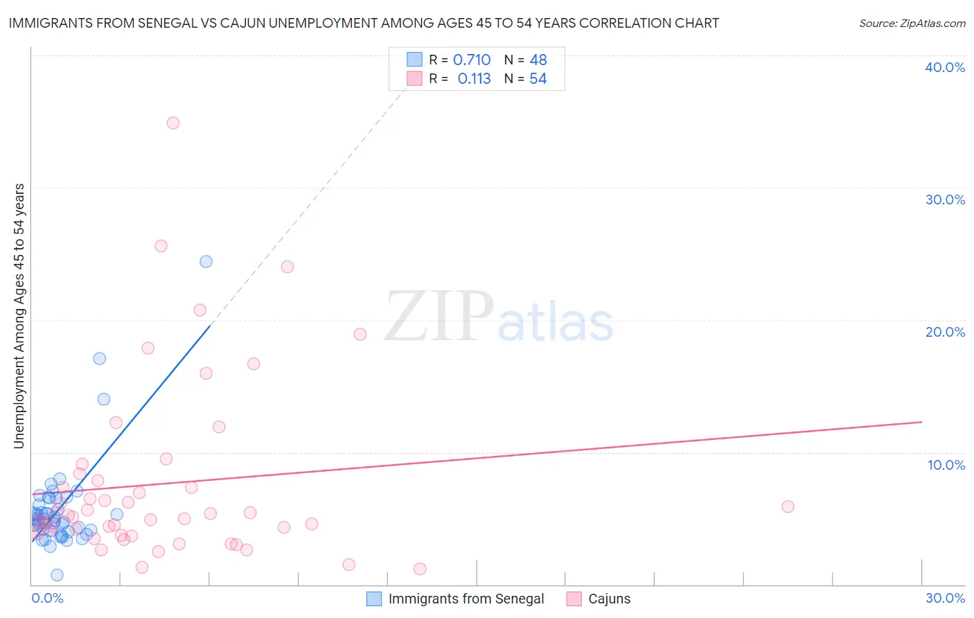 Immigrants from Senegal vs Cajun Unemployment Among Ages 45 to 54 years