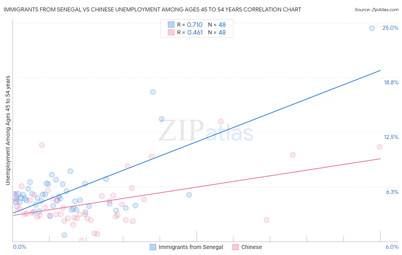 Immigrants from Senegal vs Chinese Unemployment Among Ages 45 to 54 years