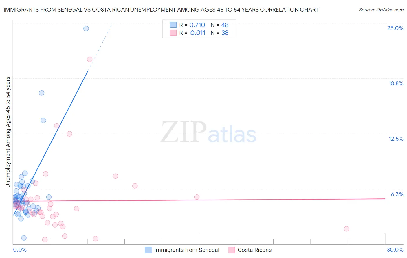 Immigrants from Senegal vs Costa Rican Unemployment Among Ages 45 to 54 years