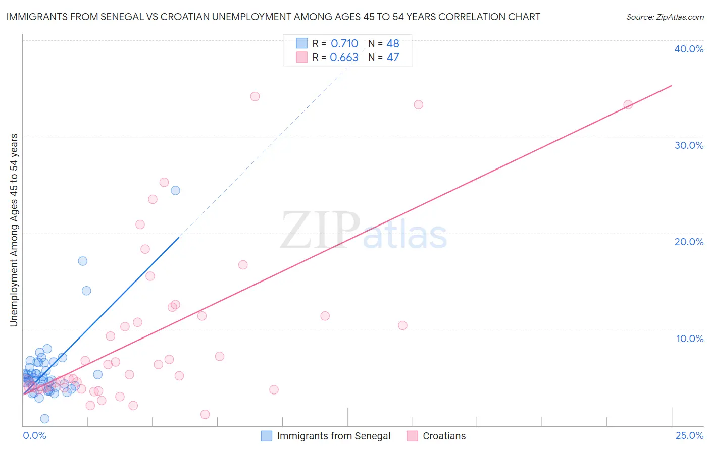 Immigrants from Senegal vs Croatian Unemployment Among Ages 45 to 54 years