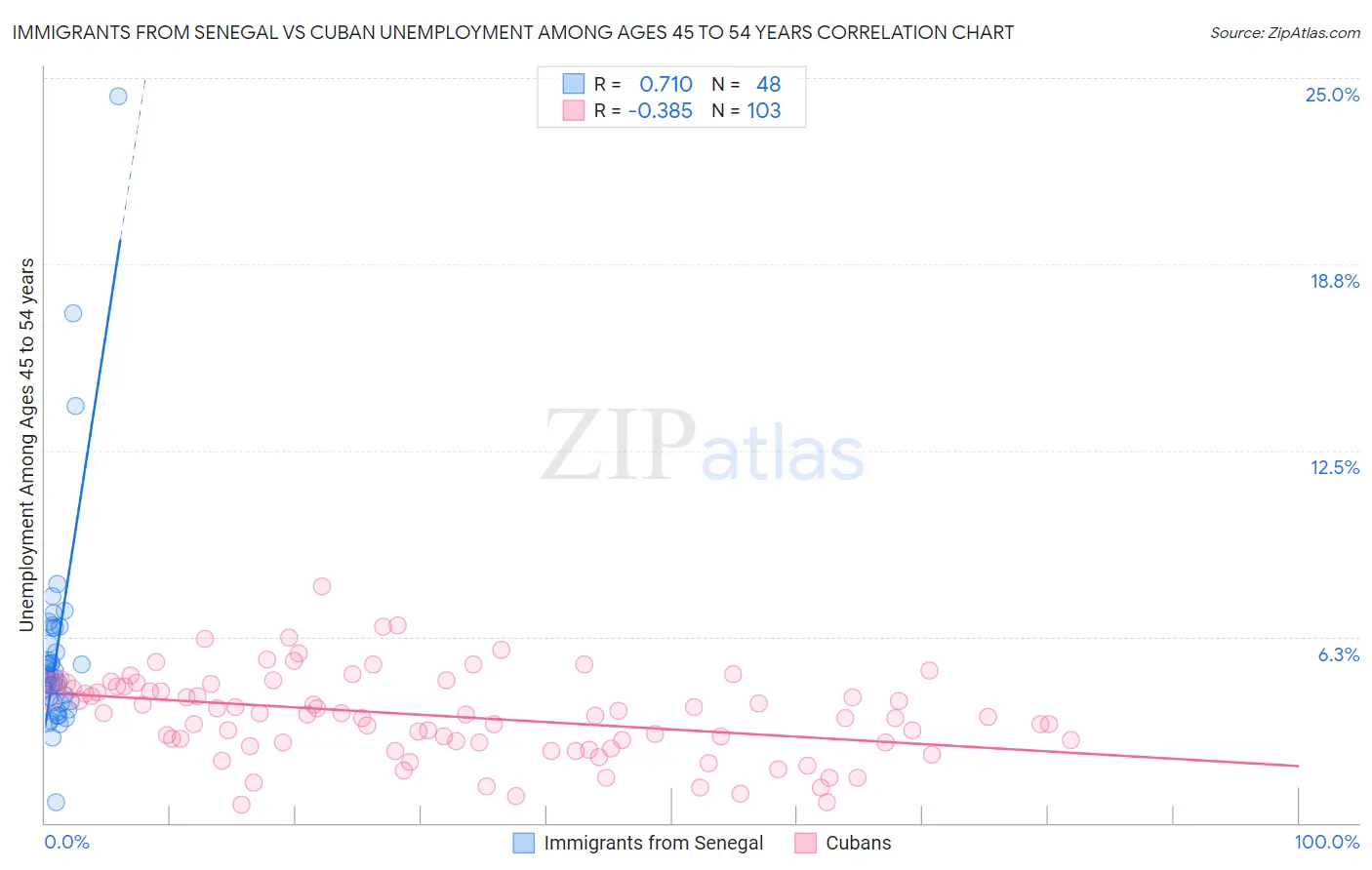 Immigrants from Senegal vs Cuban Unemployment Among Ages 45 to 54 years