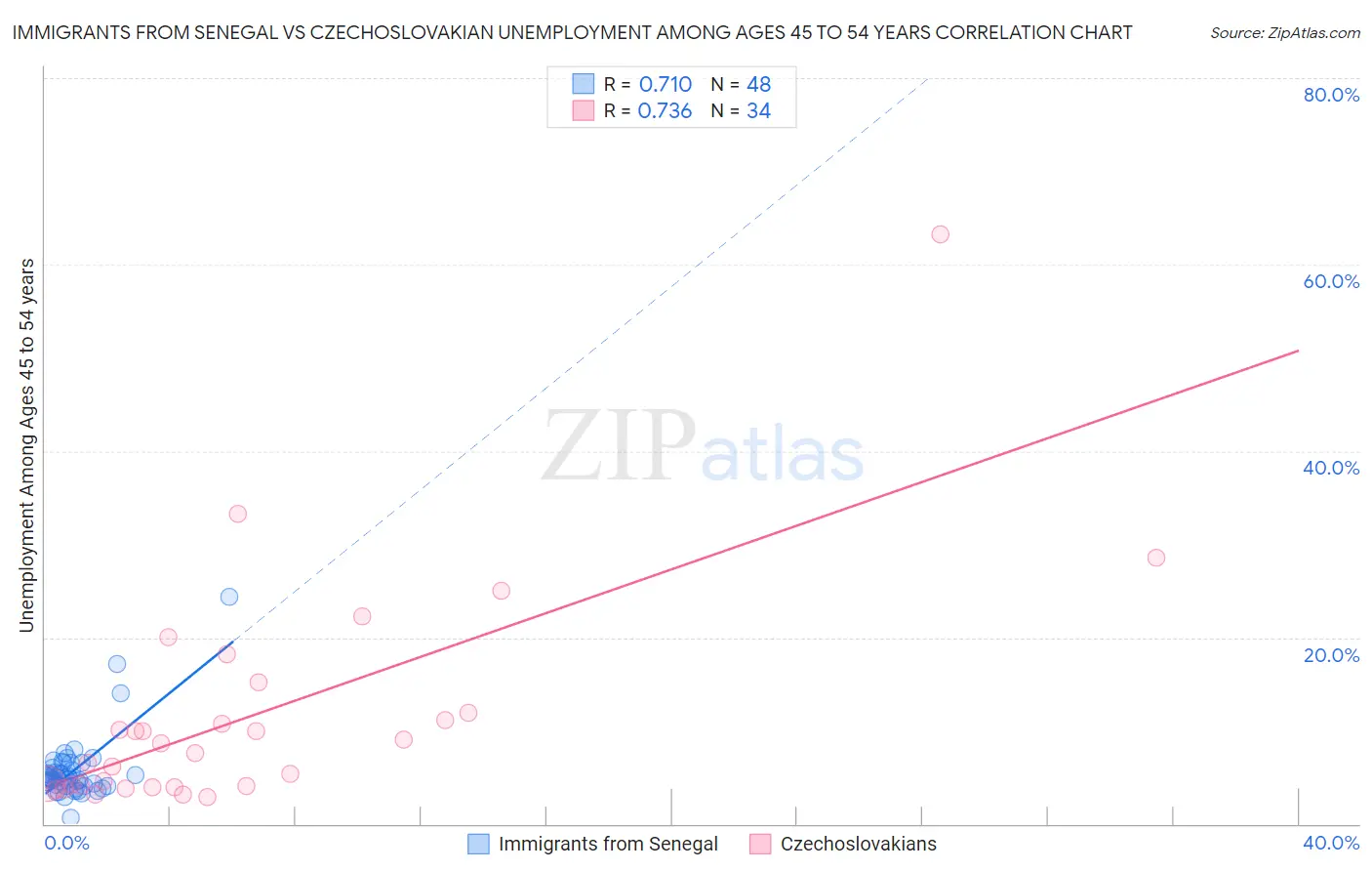 Immigrants from Senegal vs Czechoslovakian Unemployment Among Ages 45 to 54 years