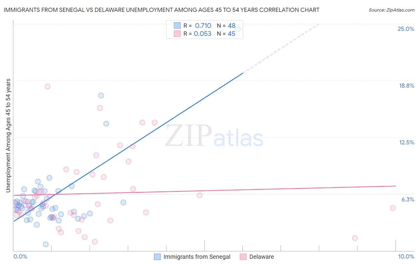 Immigrants from Senegal vs Delaware Unemployment Among Ages 45 to 54 years