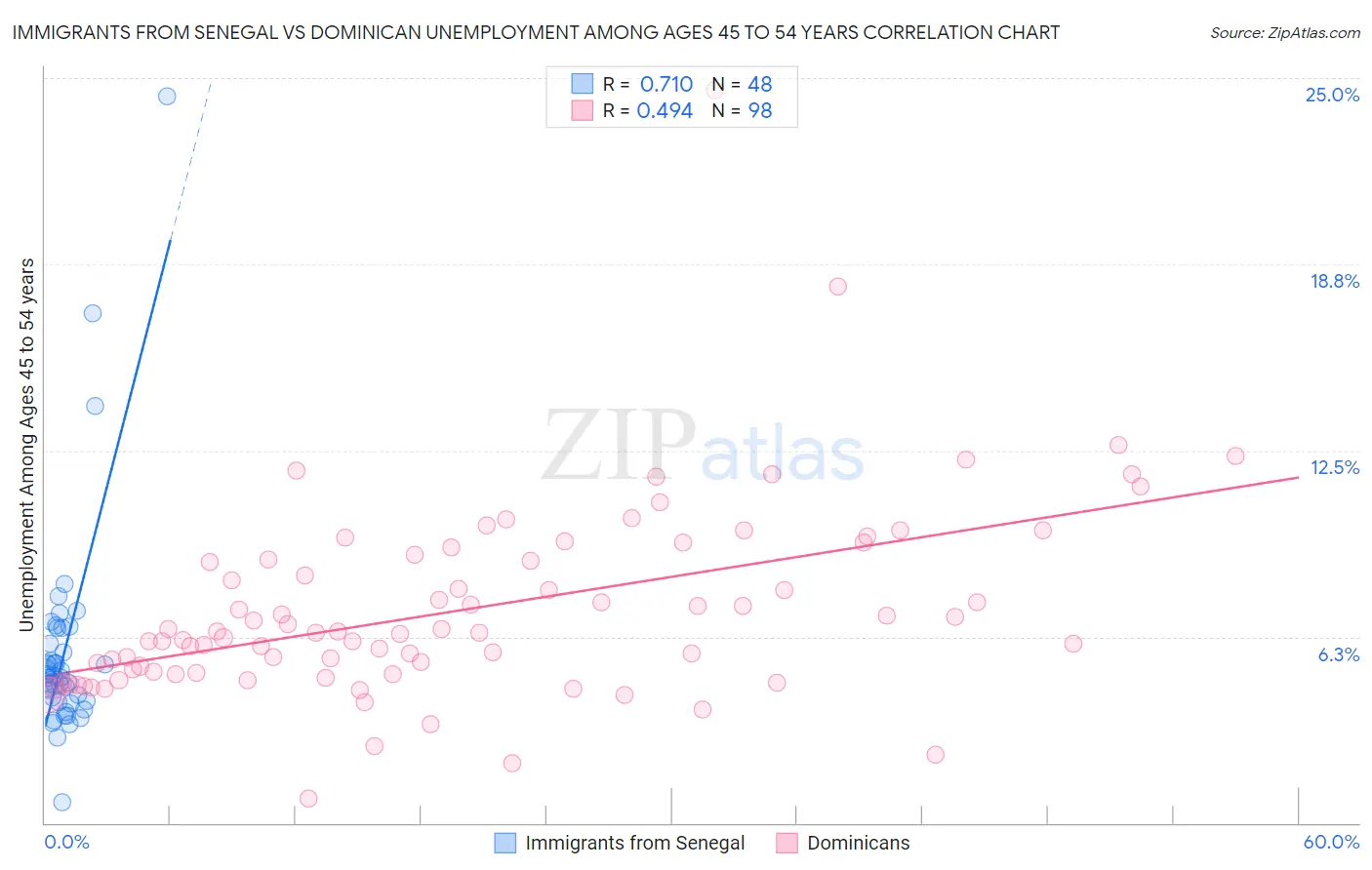 Immigrants from Senegal vs Dominican Unemployment Among Ages 45 to 54 years