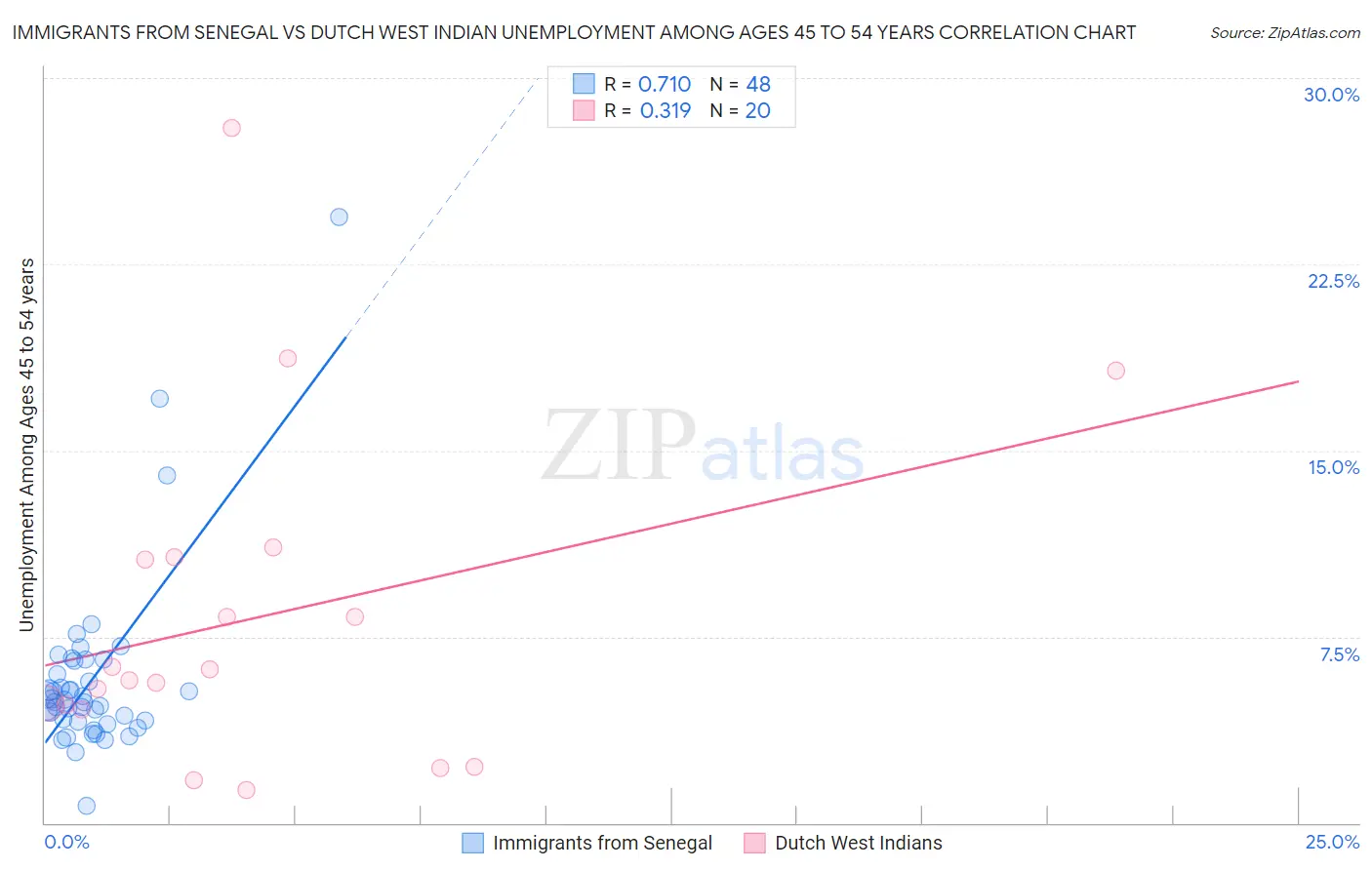 Immigrants from Senegal vs Dutch West Indian Unemployment Among Ages 45 to 54 years