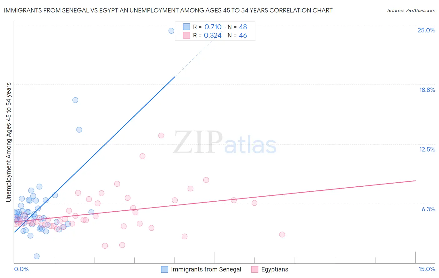 Immigrants from Senegal vs Egyptian Unemployment Among Ages 45 to 54 years