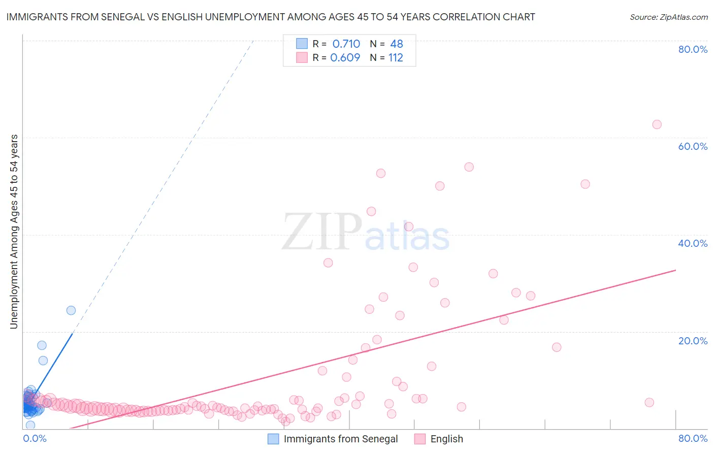 Immigrants from Senegal vs English Unemployment Among Ages 45 to 54 years
