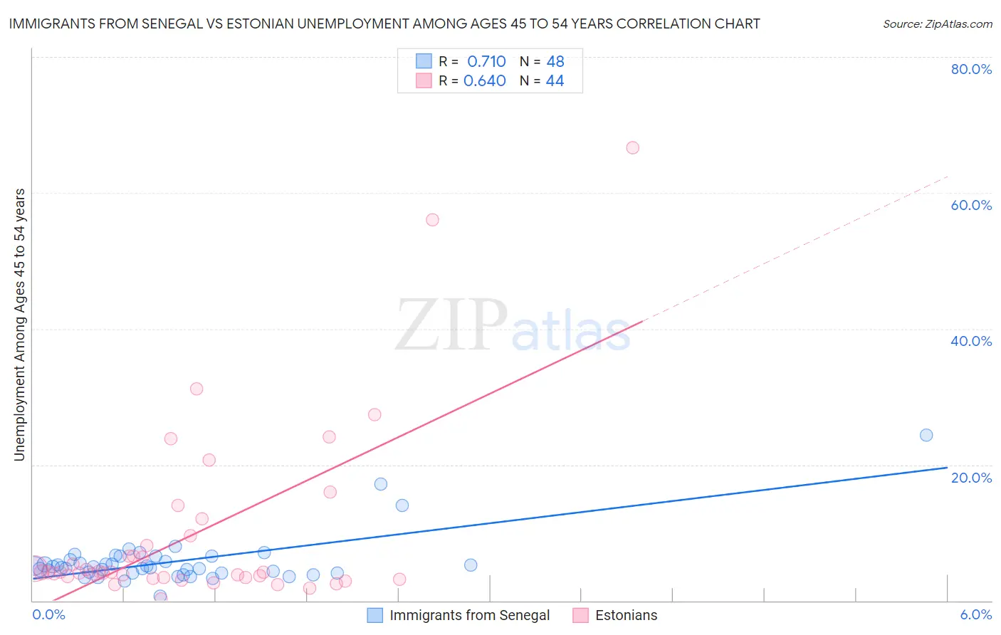 Immigrants from Senegal vs Estonian Unemployment Among Ages 45 to 54 years