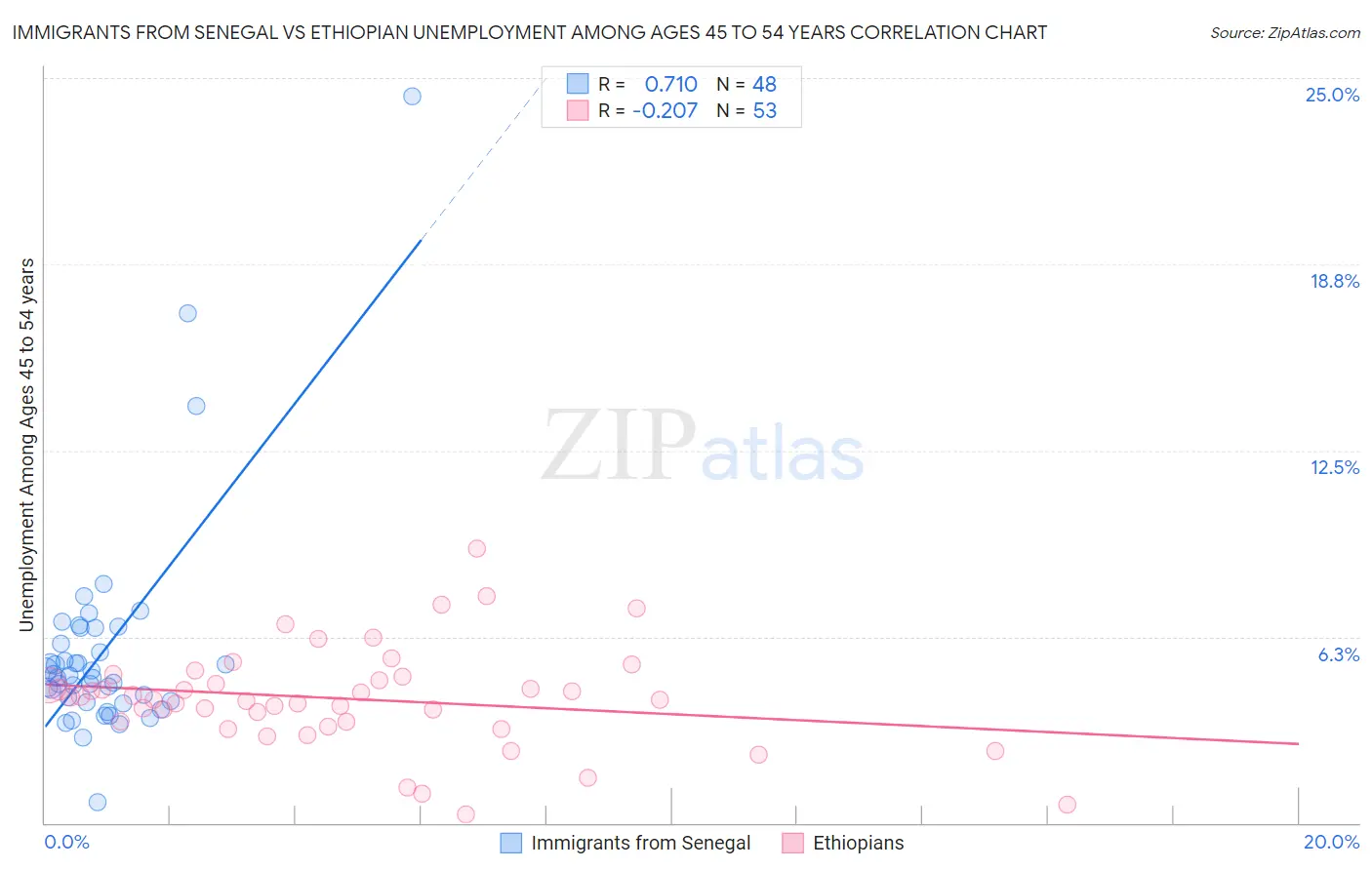 Immigrants from Senegal vs Ethiopian Unemployment Among Ages 45 to 54 years