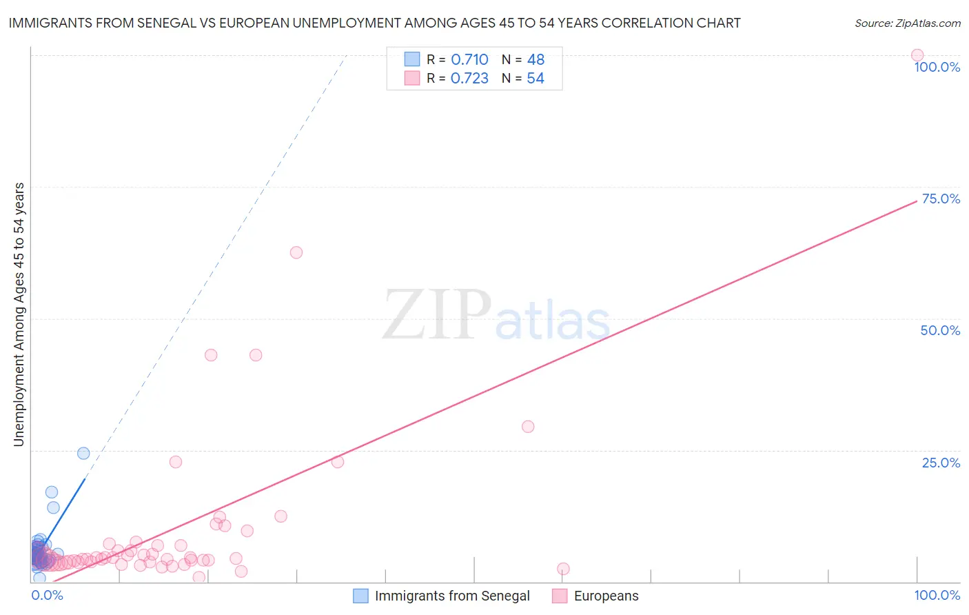 Immigrants from Senegal vs European Unemployment Among Ages 45 to 54 years
