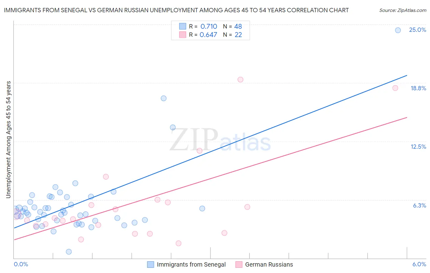 Immigrants from Senegal vs German Russian Unemployment Among Ages 45 to 54 years