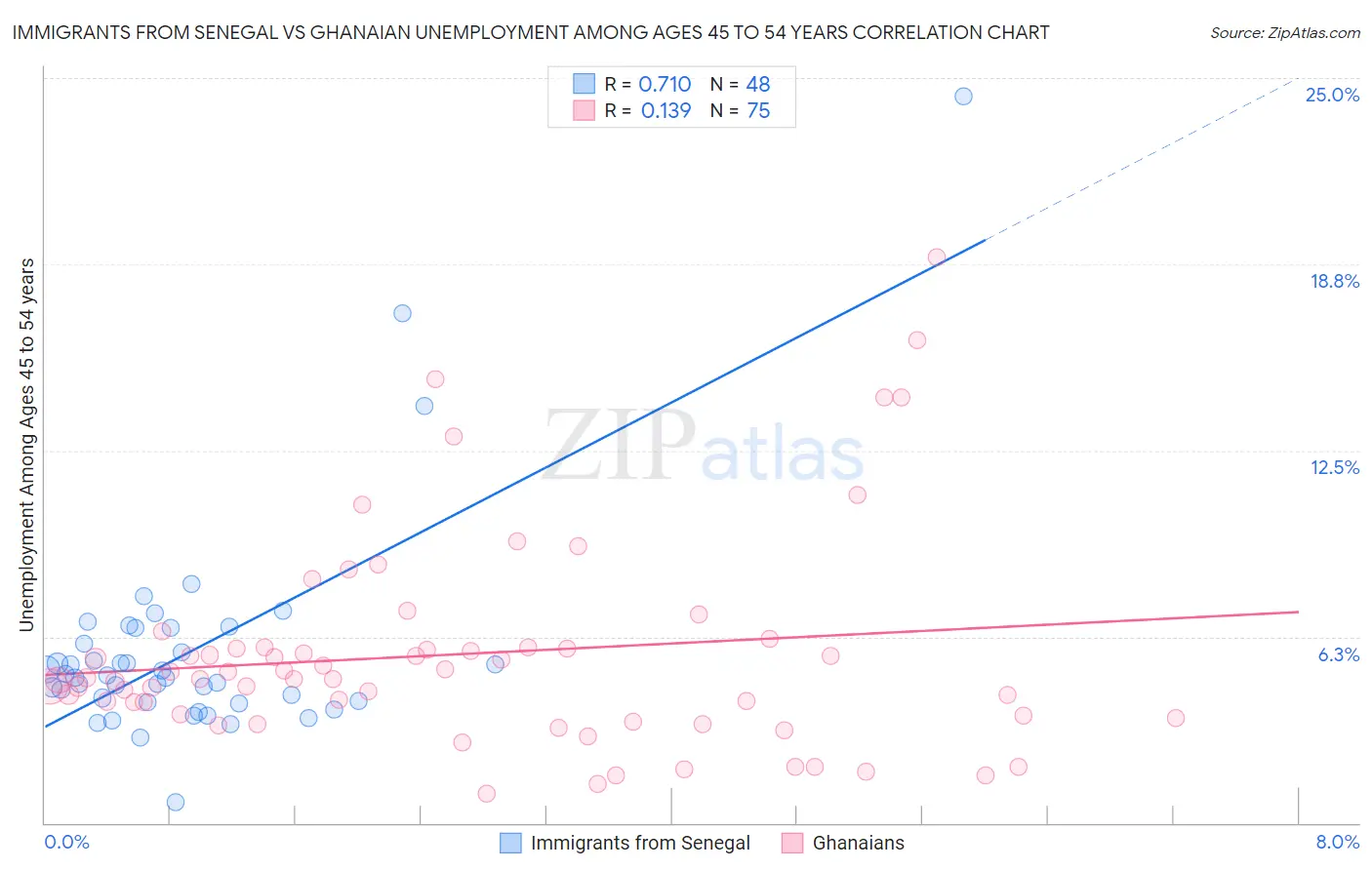 Immigrants from Senegal vs Ghanaian Unemployment Among Ages 45 to 54 years