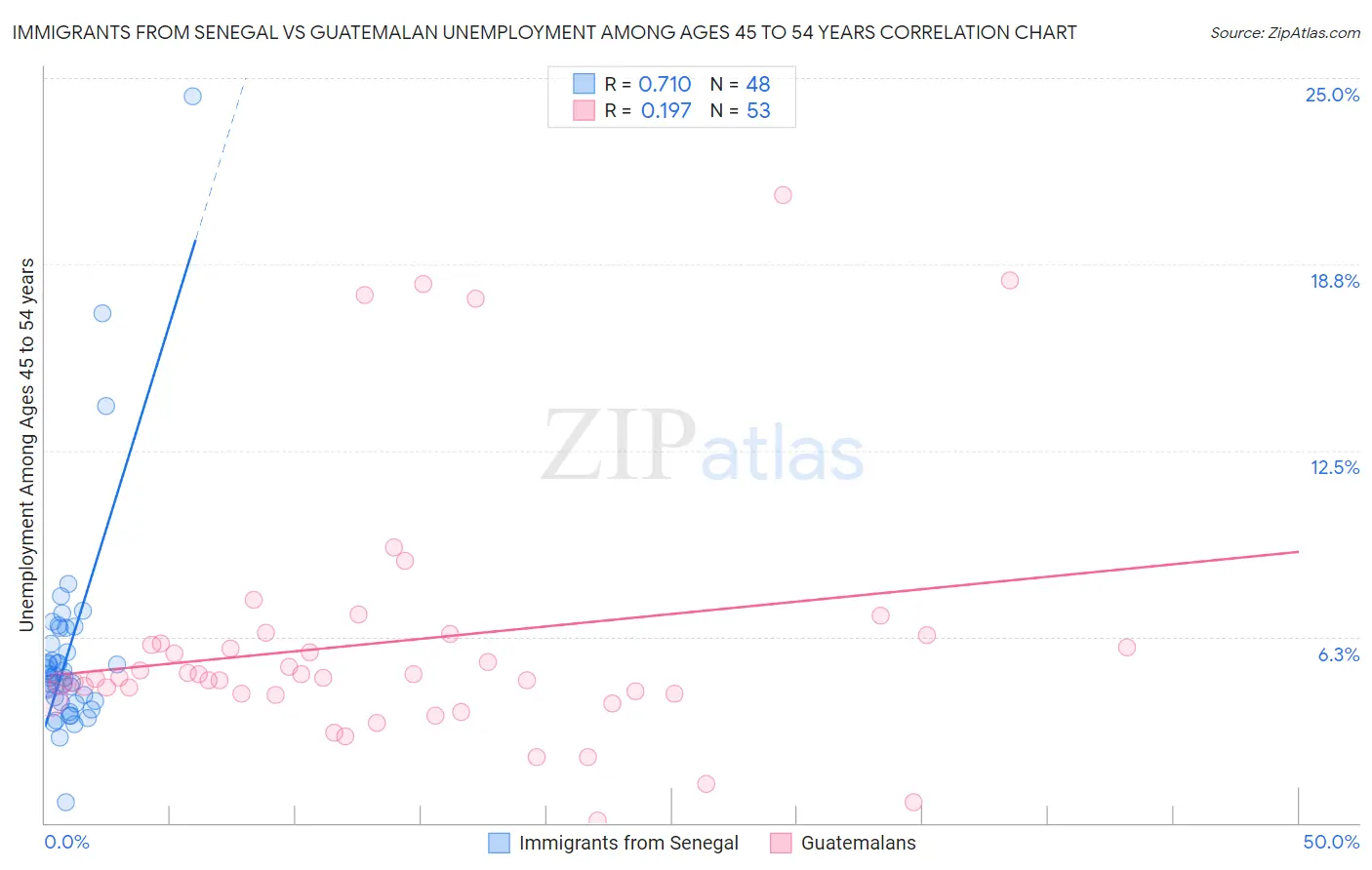 Immigrants from Senegal vs Guatemalan Unemployment Among Ages 45 to 54 years