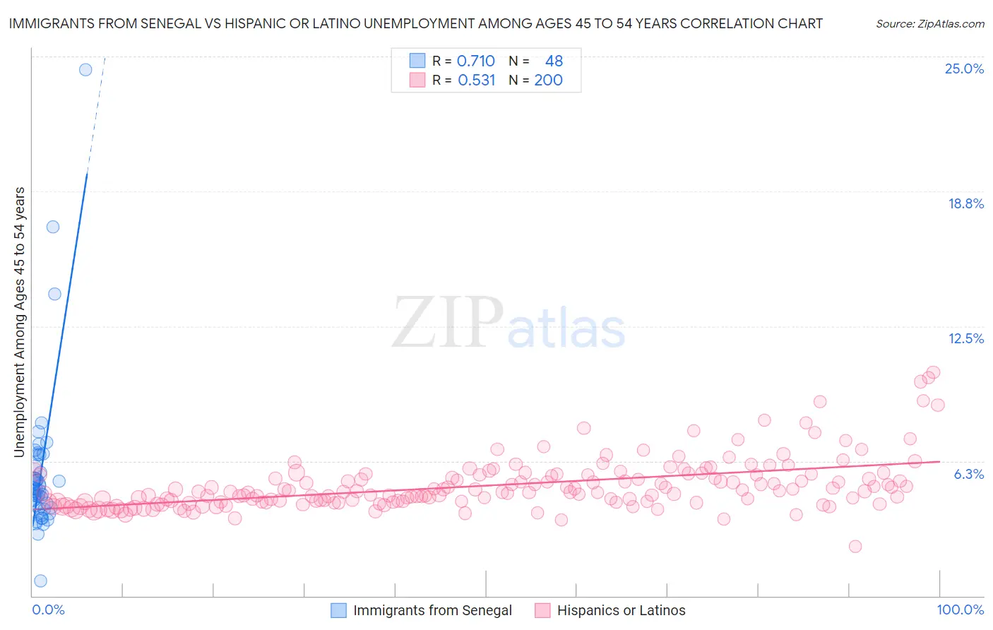 Immigrants from Senegal vs Hispanic or Latino Unemployment Among Ages 45 to 54 years