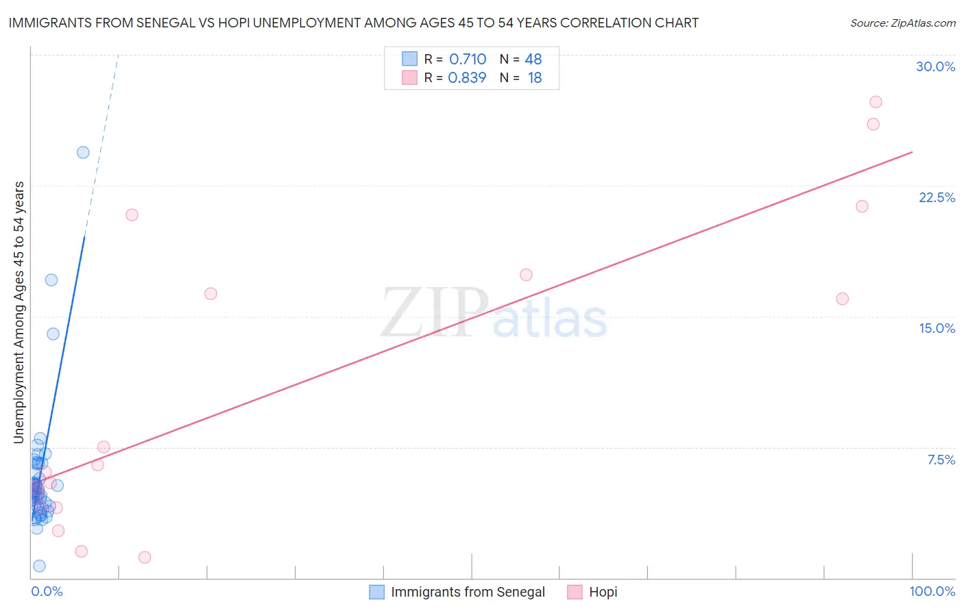 Immigrants from Senegal vs Hopi Unemployment Among Ages 45 to 54 years