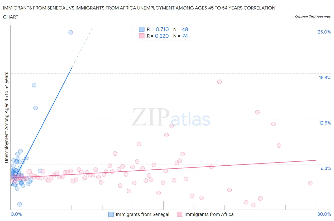 Immigrants from Senegal vs Immigrants from Africa Unemployment Among Ages 45 to 54 years