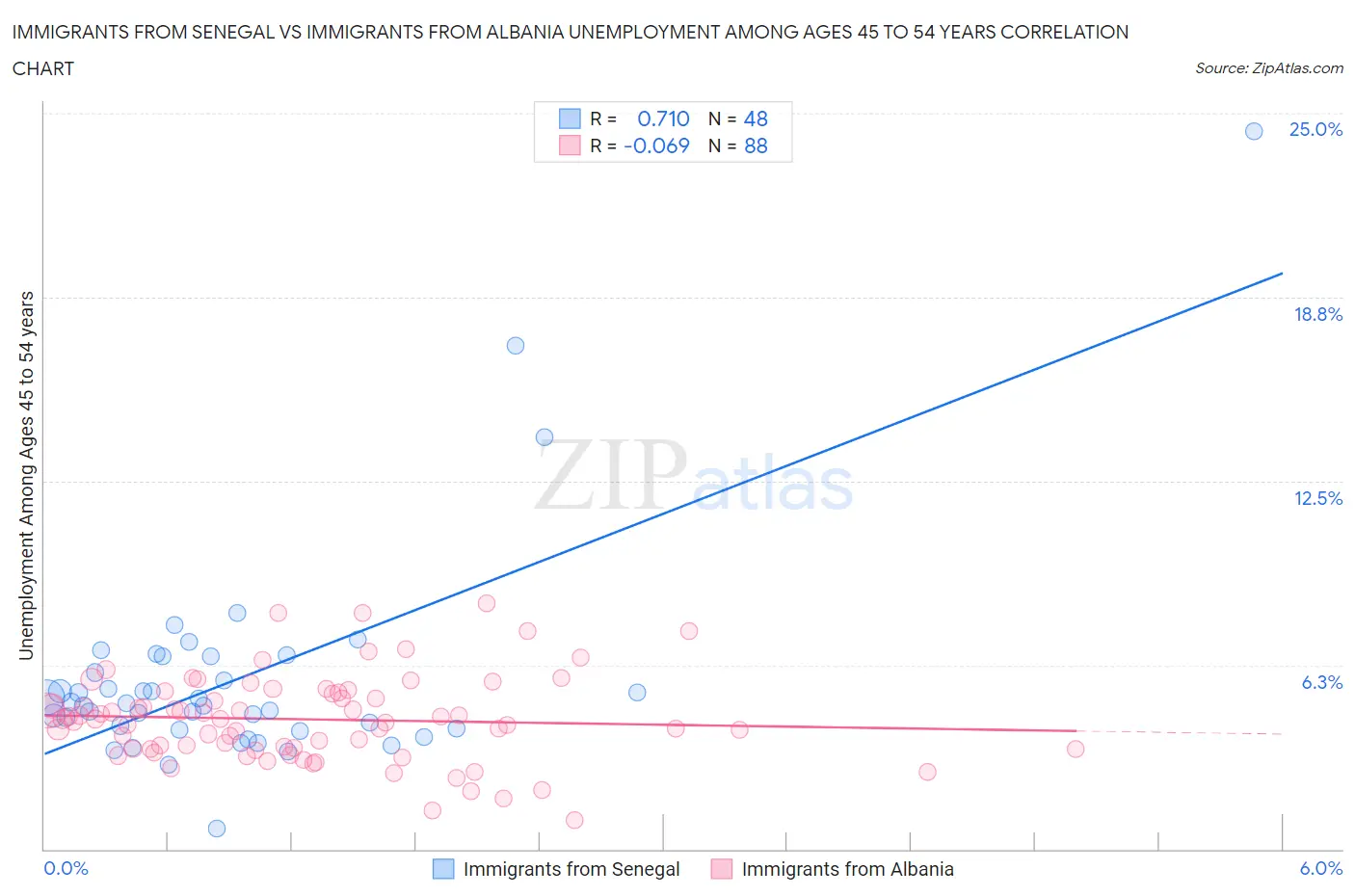 Immigrants from Senegal vs Immigrants from Albania Unemployment Among Ages 45 to 54 years