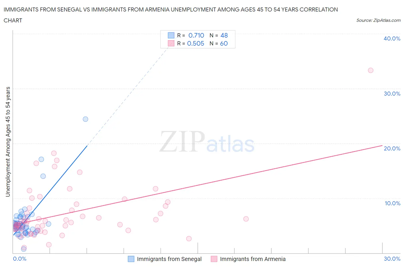 Immigrants from Senegal vs Immigrants from Armenia Unemployment Among Ages 45 to 54 years