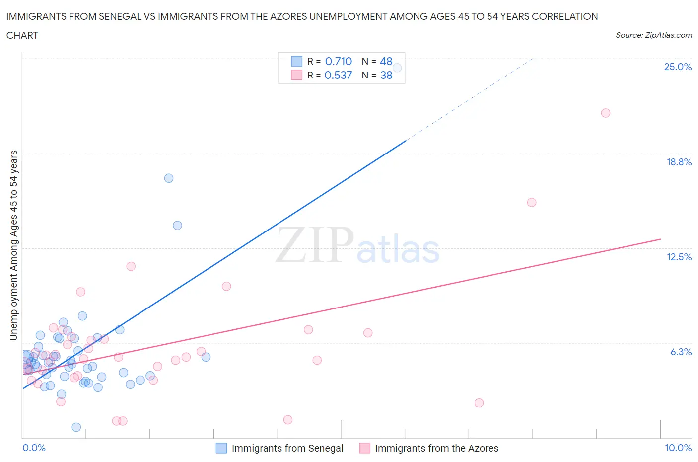 Immigrants from Senegal vs Immigrants from the Azores Unemployment Among Ages 45 to 54 years