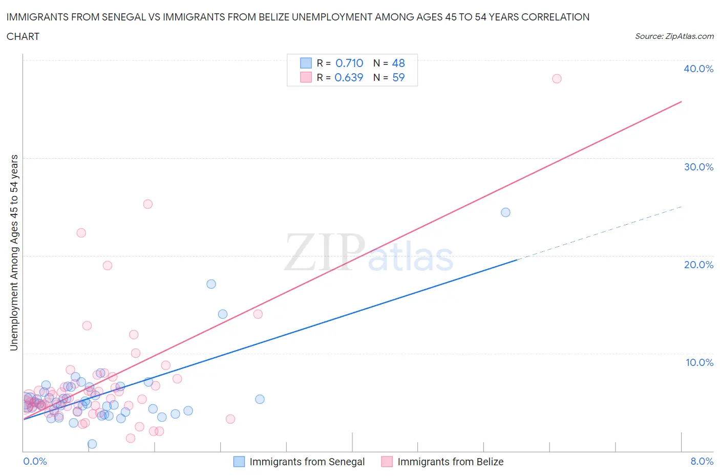 Immigrants from Senegal vs Immigrants from Belize Unemployment Among Ages 45 to 54 years