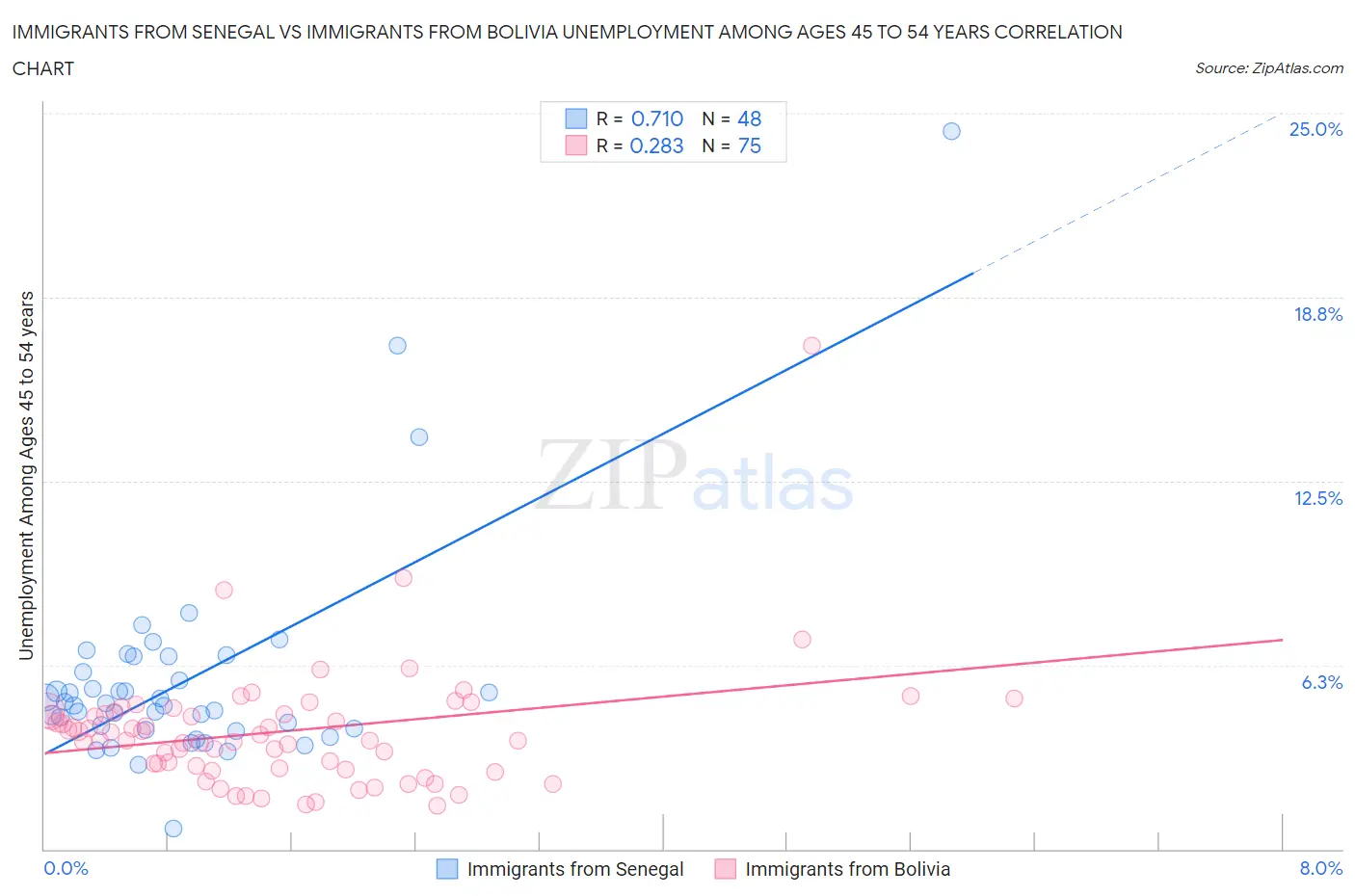 Immigrants from Senegal vs Immigrants from Bolivia Unemployment Among Ages 45 to 54 years