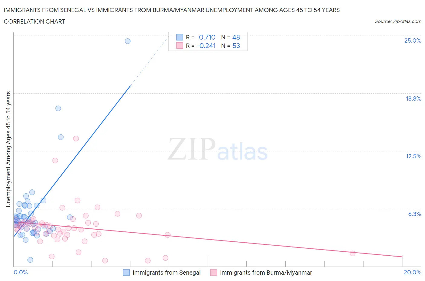 Immigrants from Senegal vs Immigrants from Burma/Myanmar Unemployment Among Ages 45 to 54 years