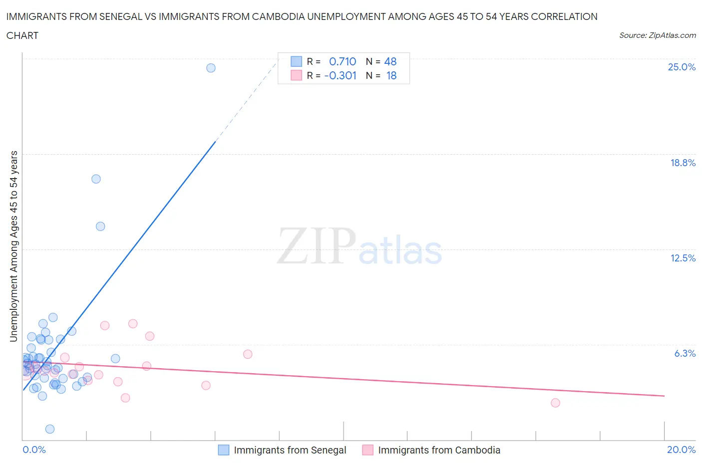 Immigrants from Senegal vs Immigrants from Cambodia Unemployment Among Ages 45 to 54 years