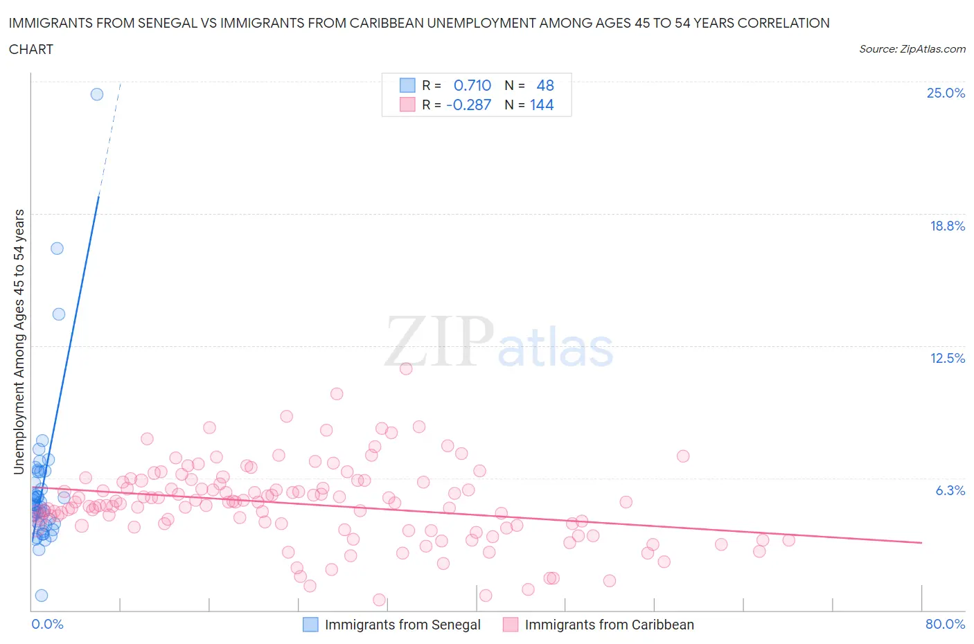 Immigrants from Senegal vs Immigrants from Caribbean Unemployment Among Ages 45 to 54 years