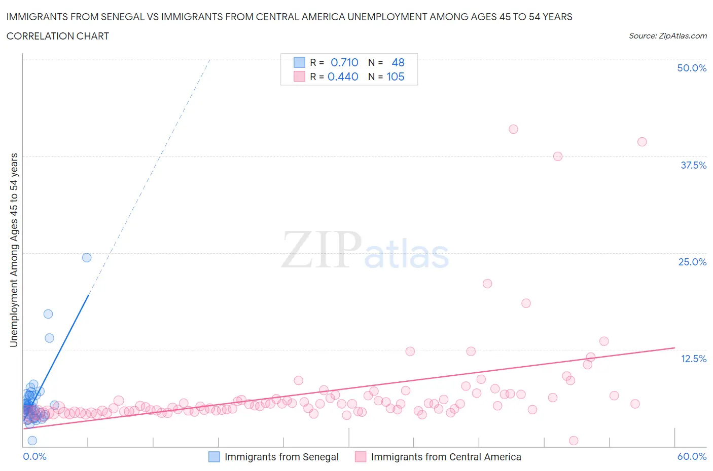 Immigrants from Senegal vs Immigrants from Central America Unemployment Among Ages 45 to 54 years