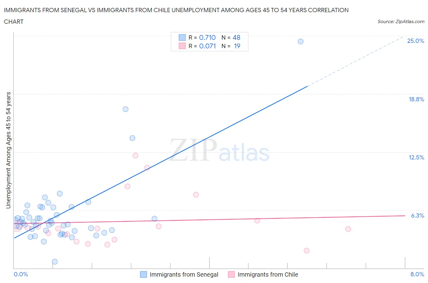 Immigrants from Senegal vs Immigrants from Chile Unemployment Among Ages 45 to 54 years