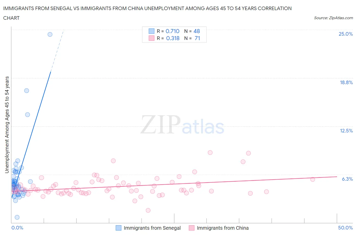 Immigrants from Senegal vs Immigrants from China Unemployment Among Ages 45 to 54 years