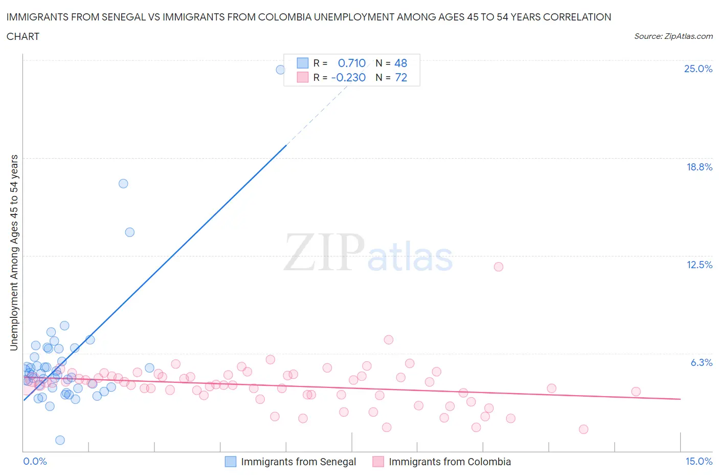 Immigrants from Senegal vs Immigrants from Colombia Unemployment Among Ages 45 to 54 years