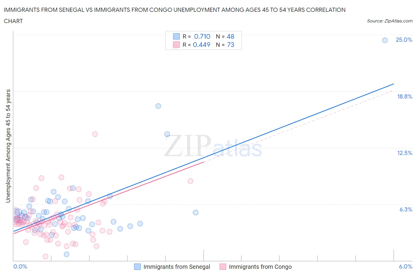 Immigrants from Senegal vs Immigrants from Congo Unemployment Among Ages 45 to 54 years