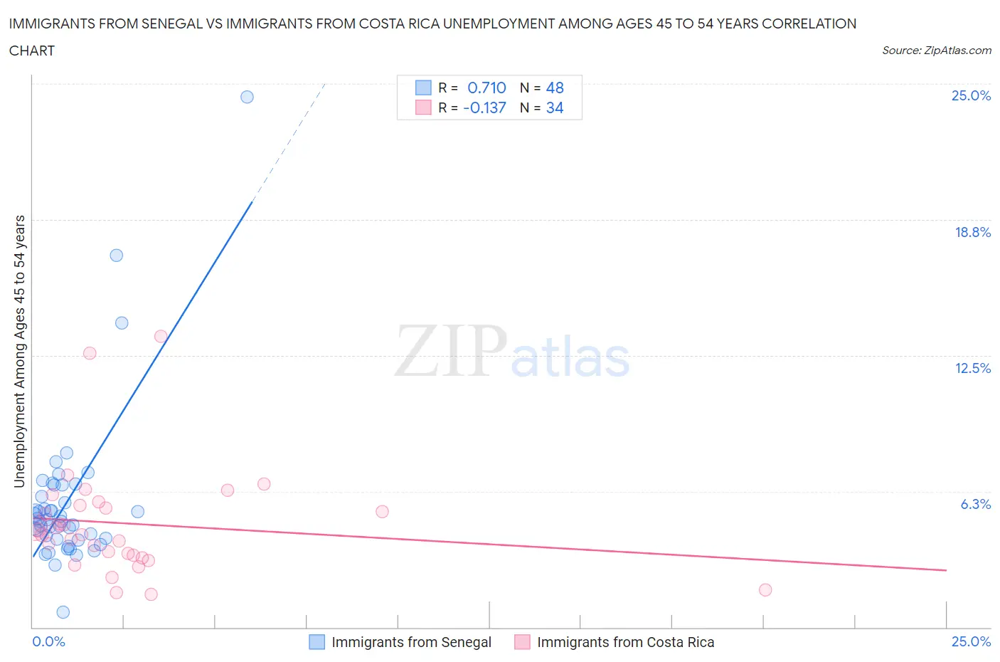 Immigrants from Senegal vs Immigrants from Costa Rica Unemployment Among Ages 45 to 54 years