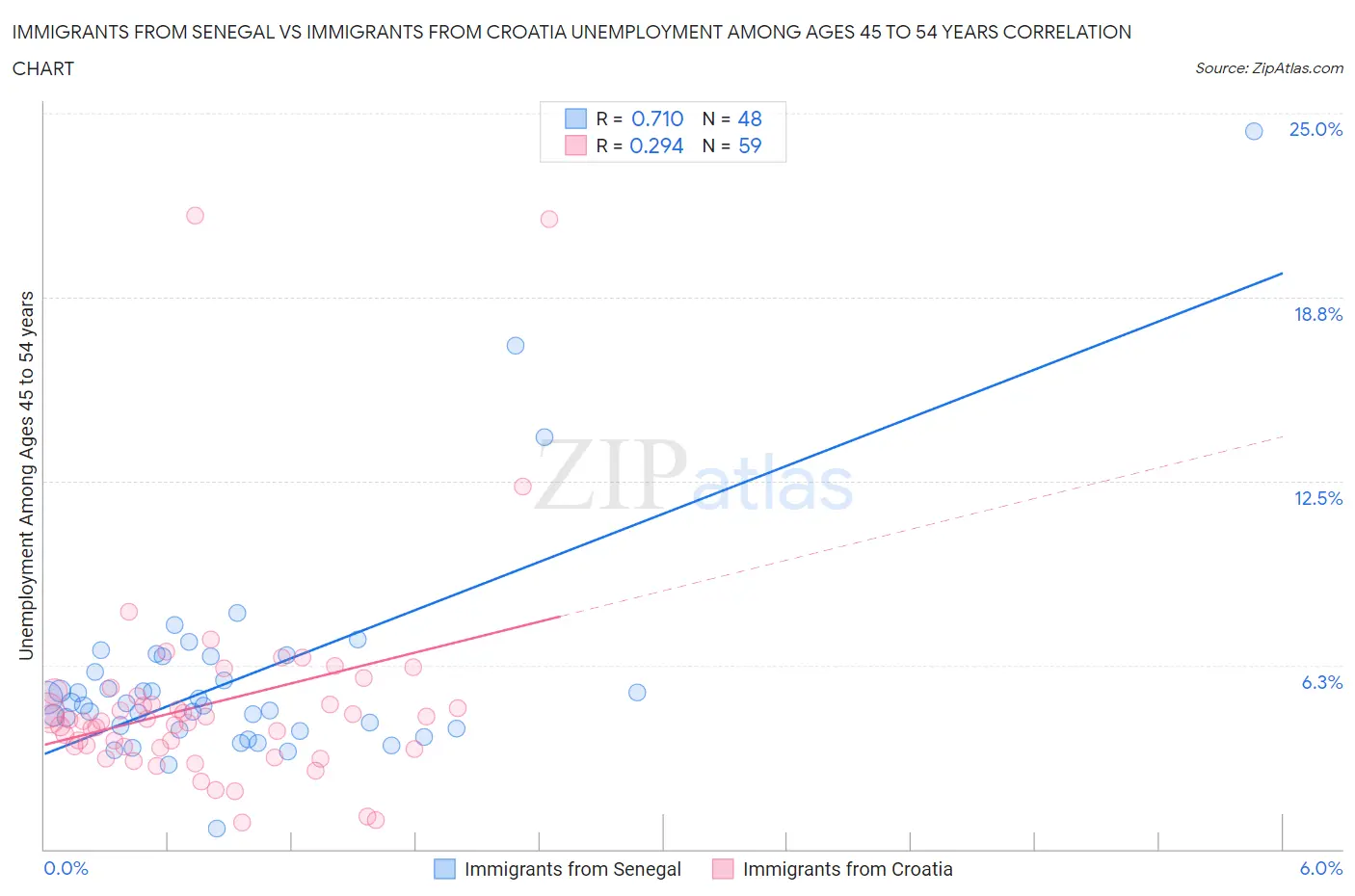 Immigrants from Senegal vs Immigrants from Croatia Unemployment Among Ages 45 to 54 years