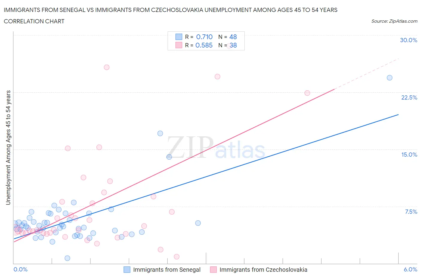 Immigrants from Senegal vs Immigrants from Czechoslovakia Unemployment Among Ages 45 to 54 years