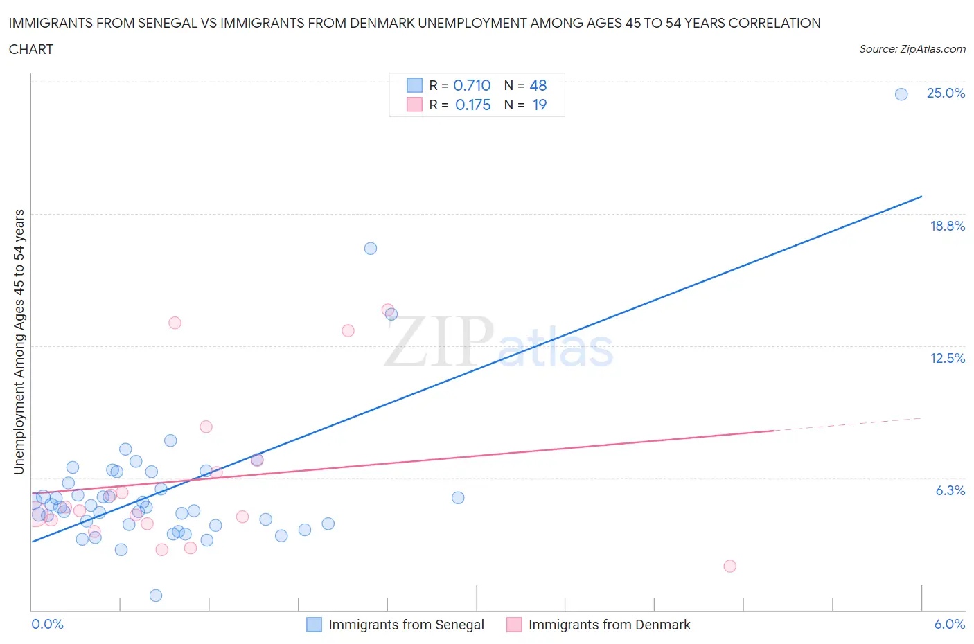 Immigrants from Senegal vs Immigrants from Denmark Unemployment Among Ages 45 to 54 years
