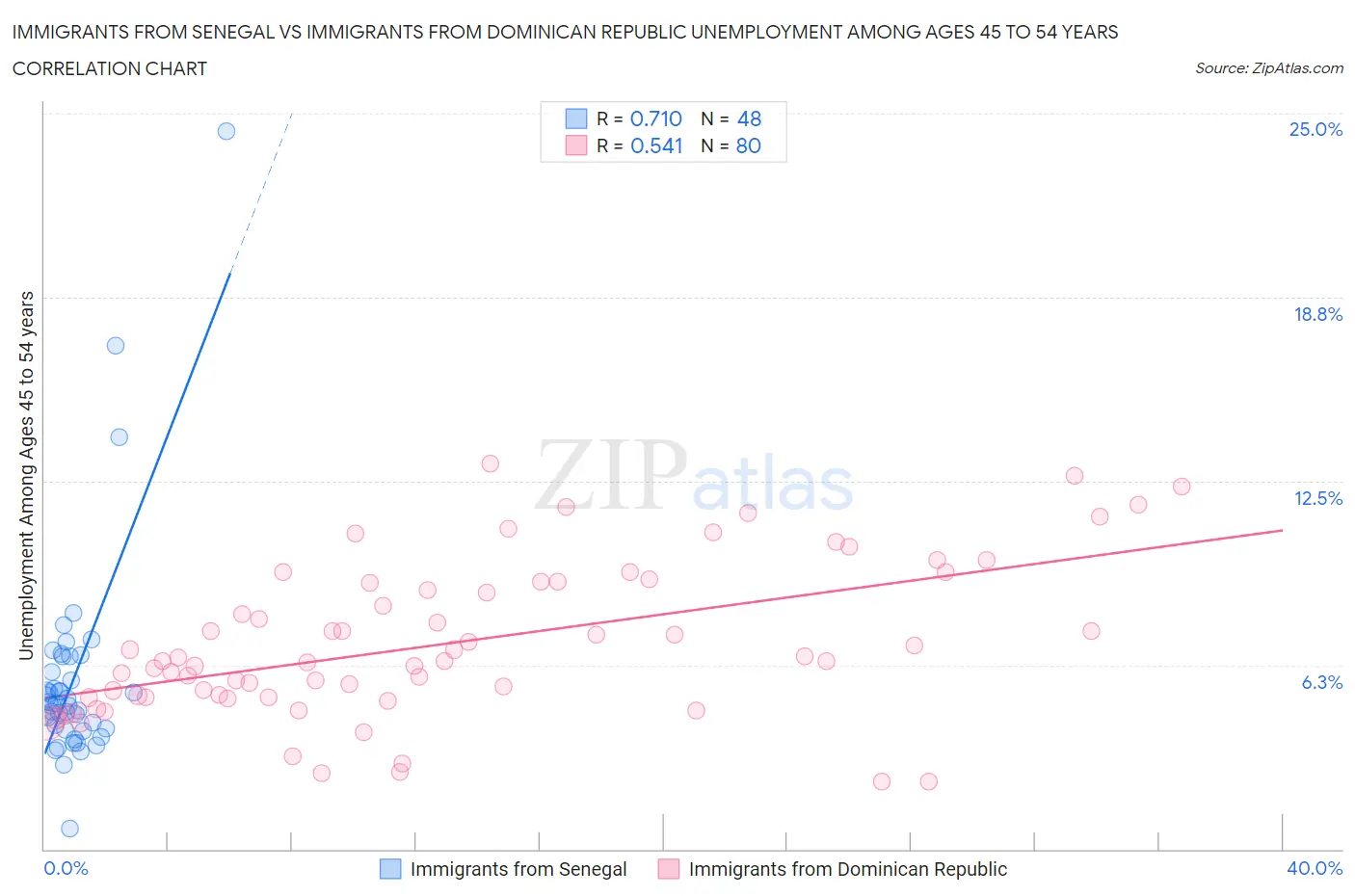 Immigrants from Senegal vs Immigrants from Dominican Republic Unemployment Among Ages 45 to 54 years