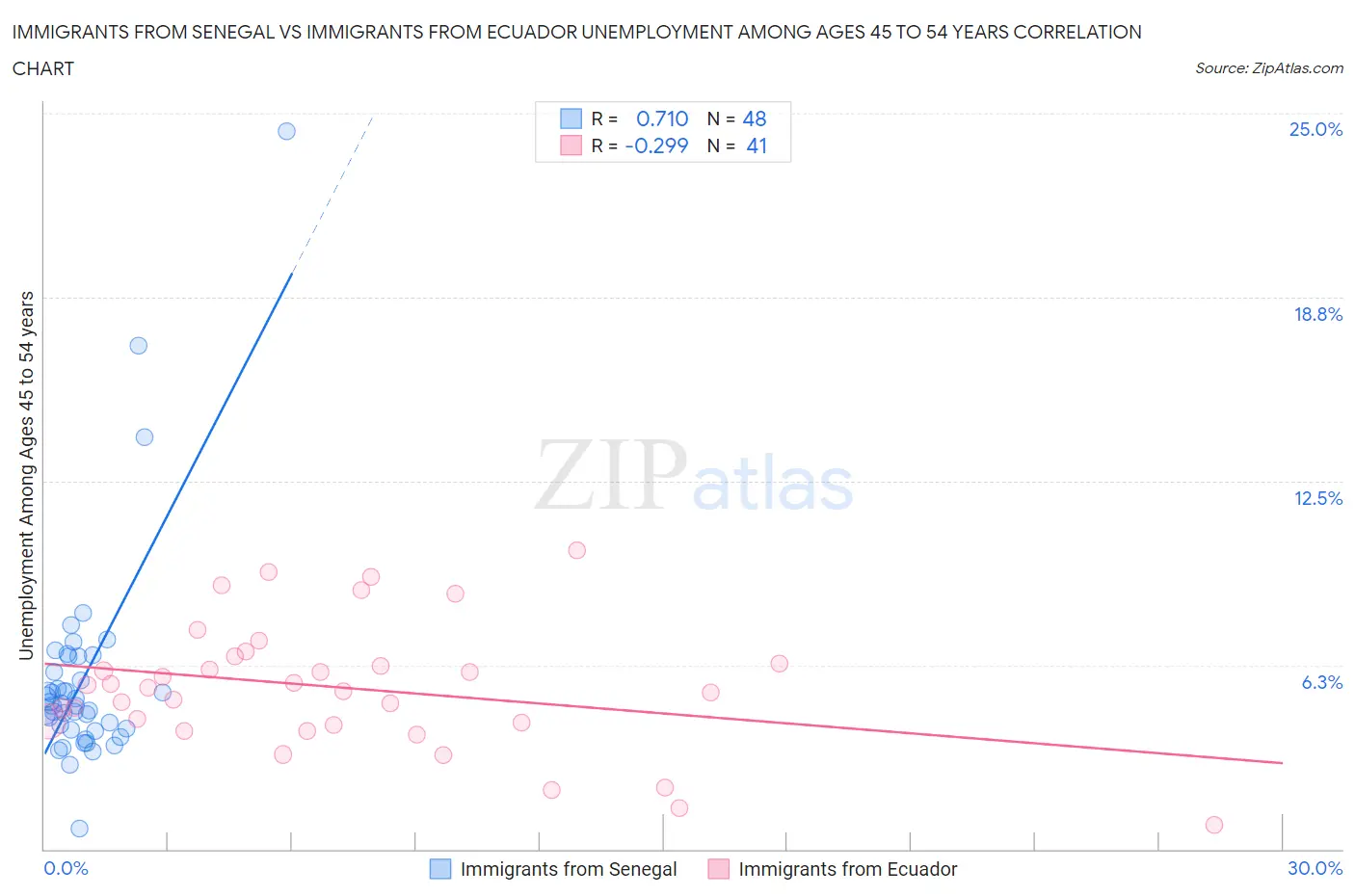 Immigrants from Senegal vs Immigrants from Ecuador Unemployment Among Ages 45 to 54 years
