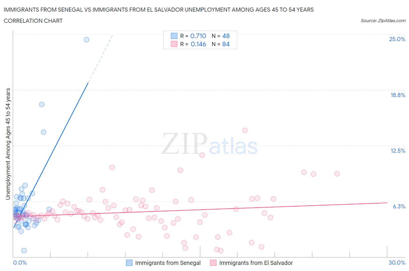 Immigrants from Senegal vs Immigrants from El Salvador Unemployment Among Ages 45 to 54 years
