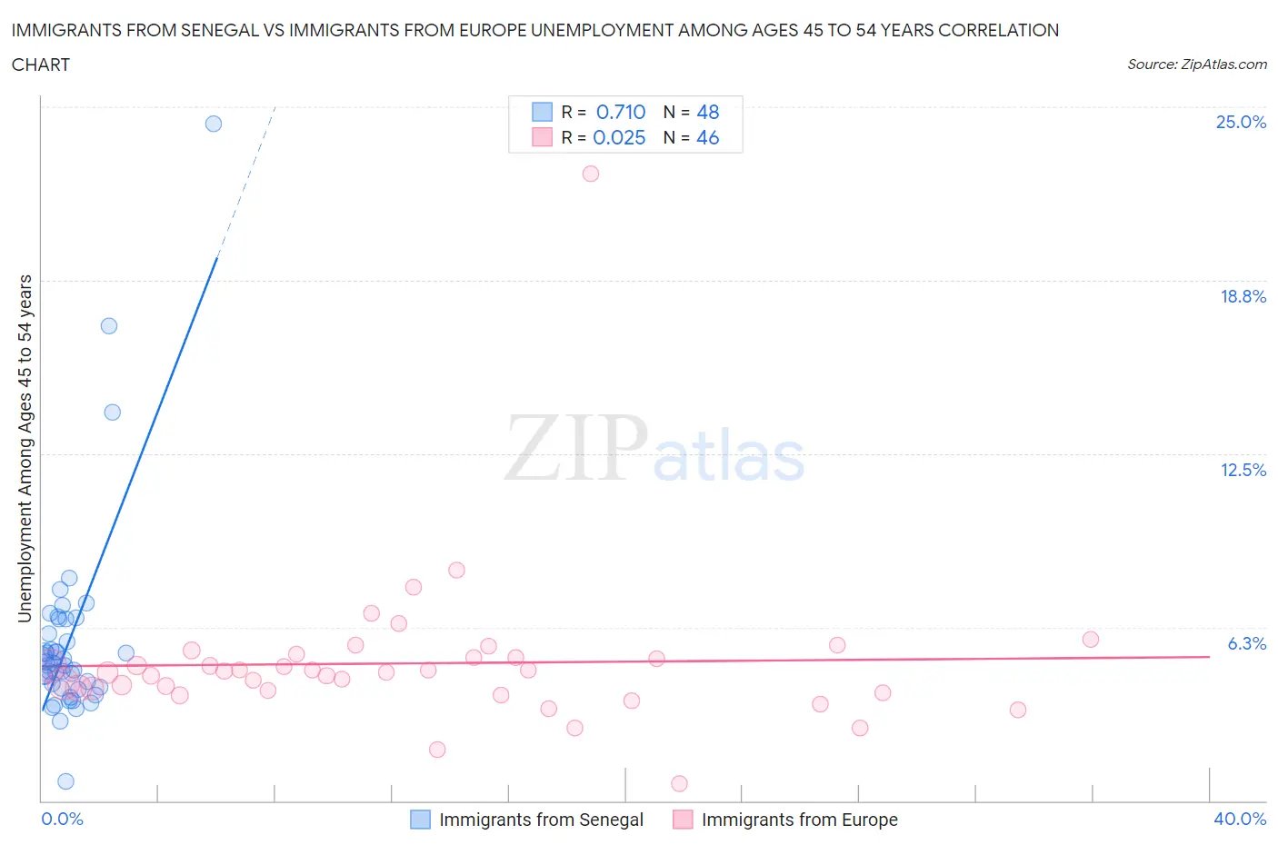 Immigrants from Senegal vs Immigrants from Europe Unemployment Among Ages 45 to 54 years