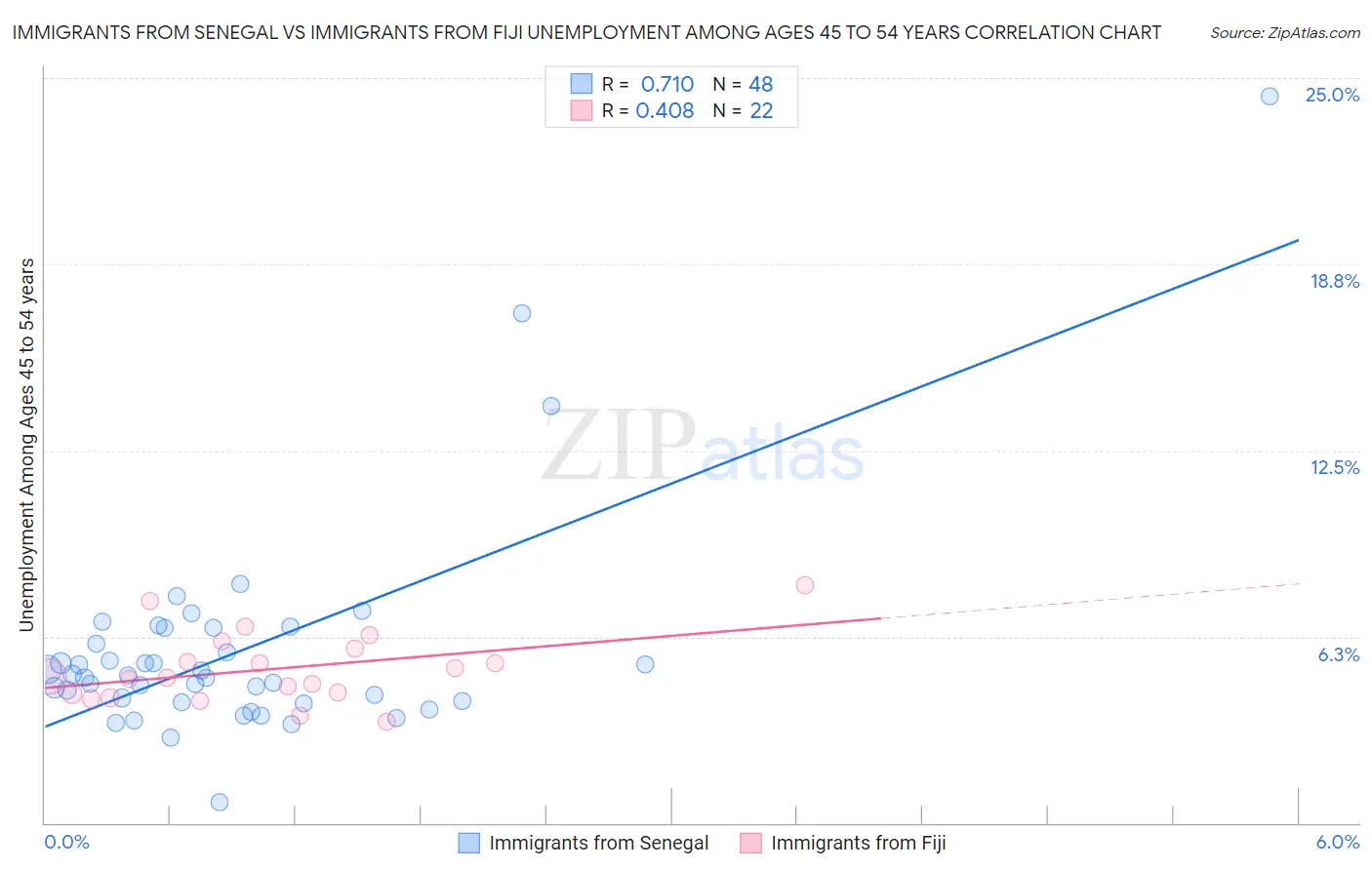 Immigrants from Senegal vs Immigrants from Fiji Unemployment Among Ages 45 to 54 years