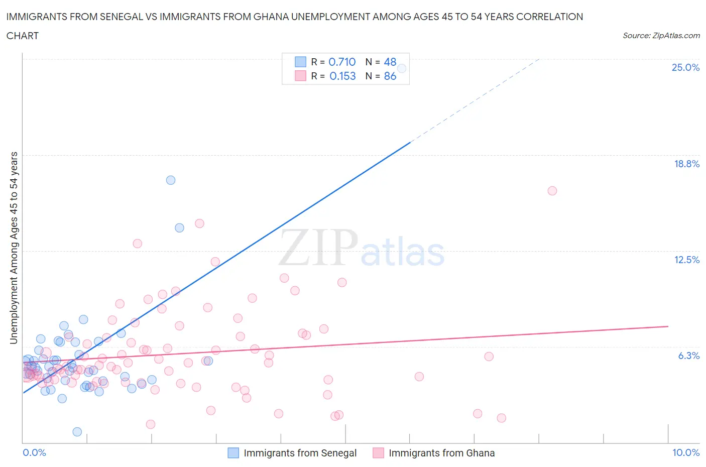 Immigrants from Senegal vs Immigrants from Ghana Unemployment Among Ages 45 to 54 years