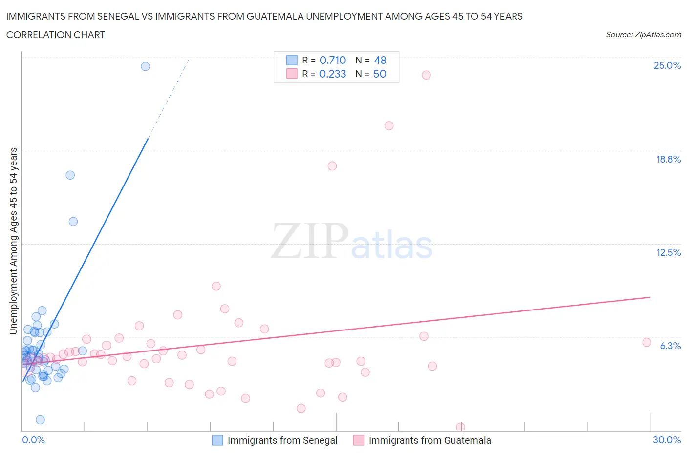 Immigrants from Senegal vs Immigrants from Guatemala Unemployment Among Ages 45 to 54 years