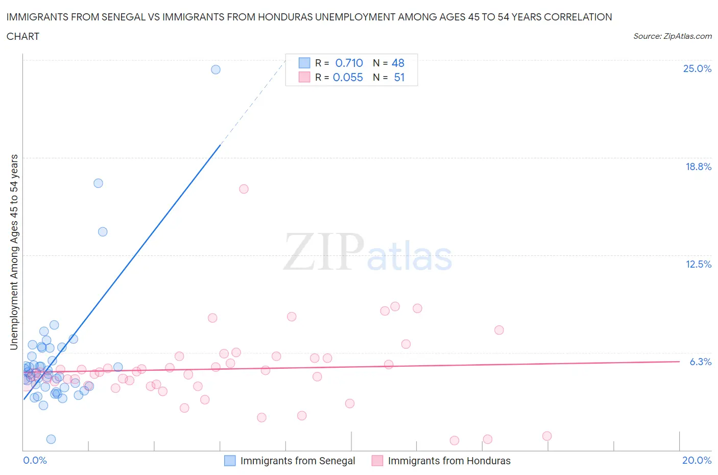 Immigrants from Senegal vs Immigrants from Honduras Unemployment Among Ages 45 to 54 years
