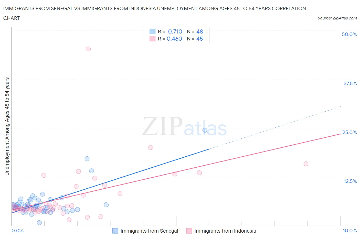 Immigrants from Senegal vs Immigrants from Indonesia Unemployment Among Ages 45 to 54 years