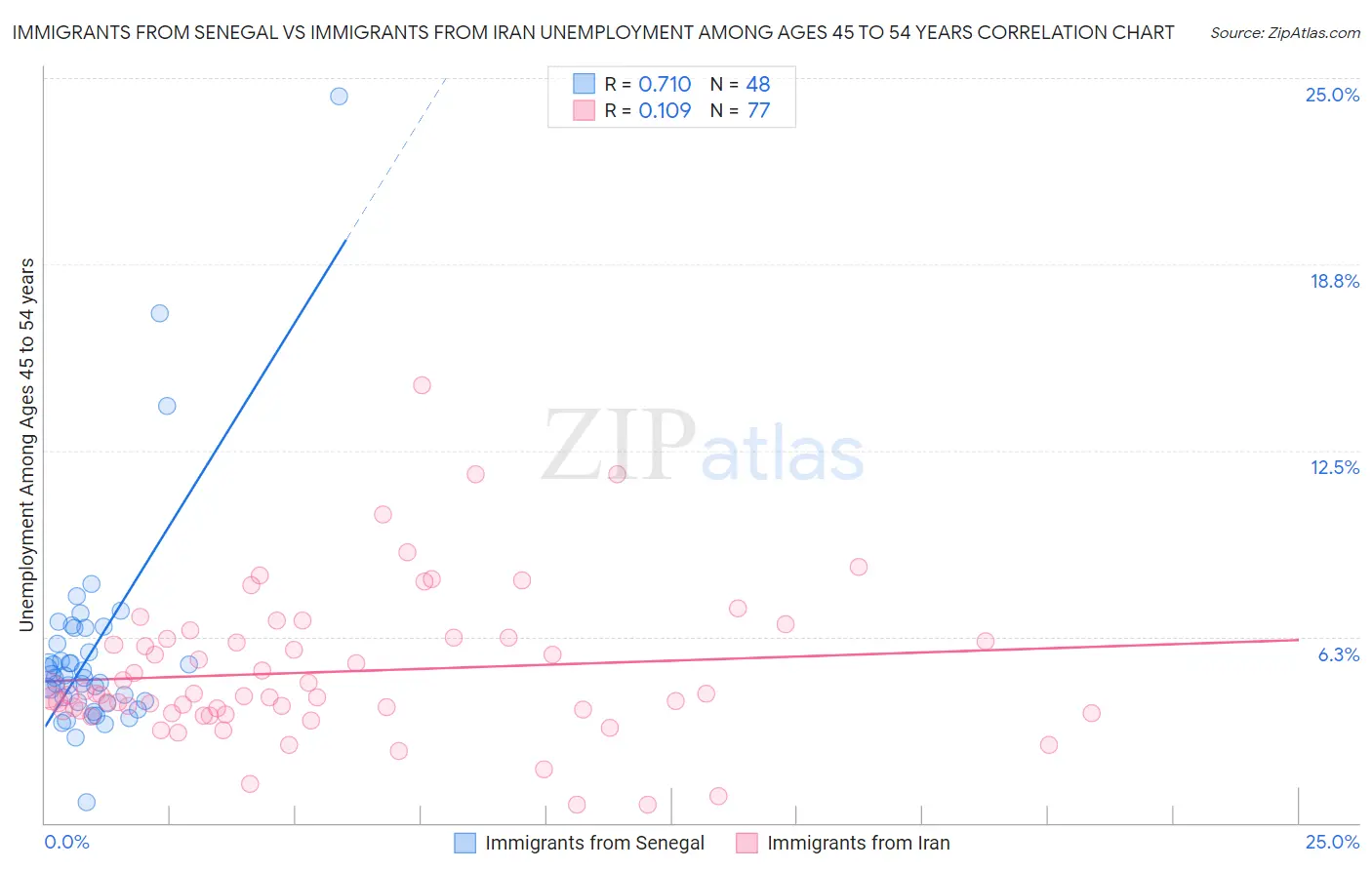 Immigrants from Senegal vs Immigrants from Iran Unemployment Among Ages 45 to 54 years