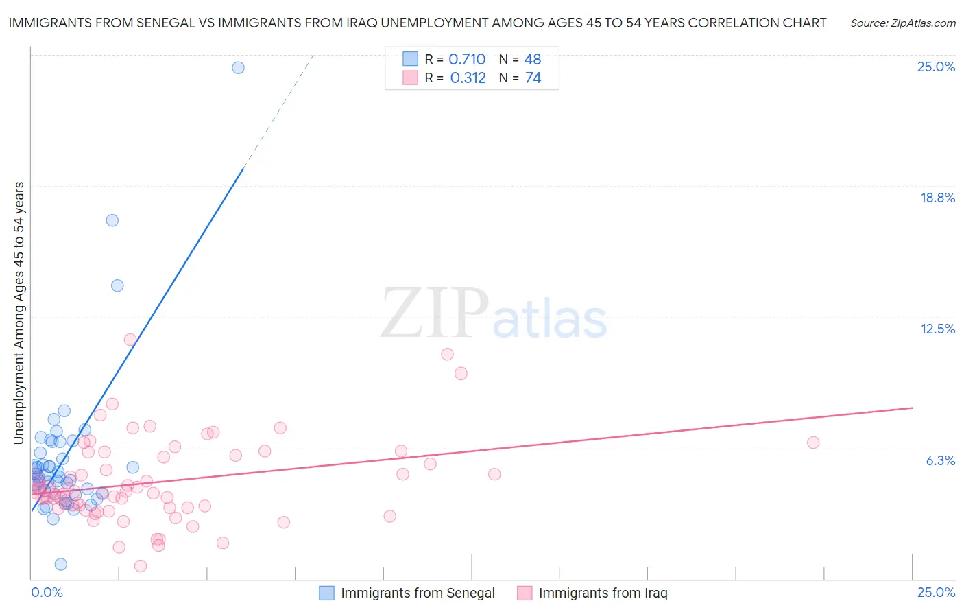 Immigrants from Senegal vs Immigrants from Iraq Unemployment Among Ages 45 to 54 years